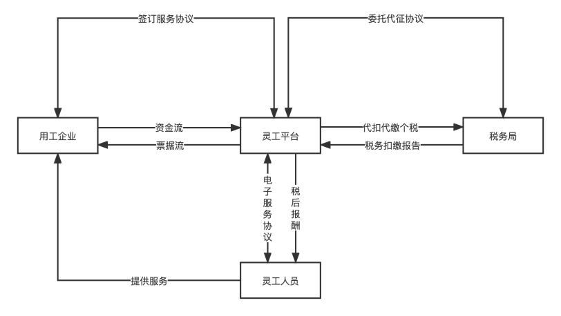 关于灵活用工模式下企业合规问题分析