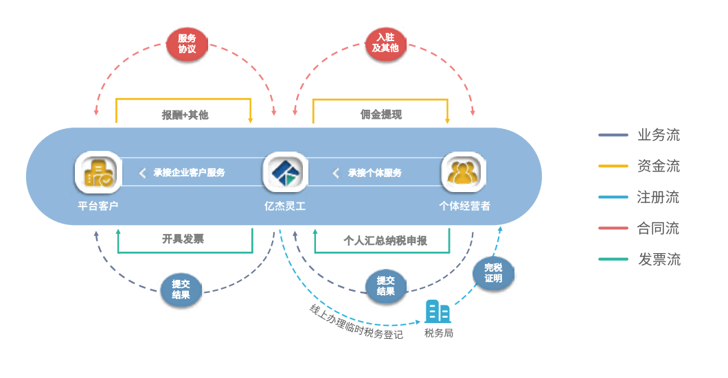 灵活用工平台的业务逻辑和服务价值