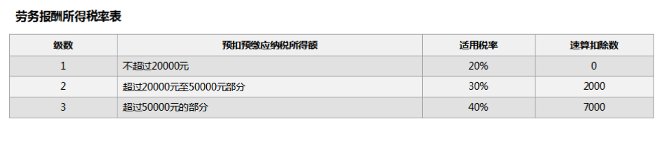 自然人代开劳务费发票，个税怎么交？最详细代开流程来了！