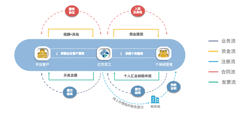 灵活用工的结算服务有什么作用？