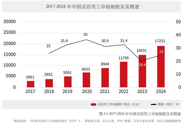 中国灵活用工市场七年激增超五倍