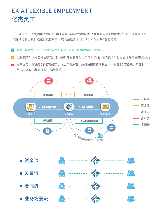 灵活用工平台如何结算和保障资金安全？